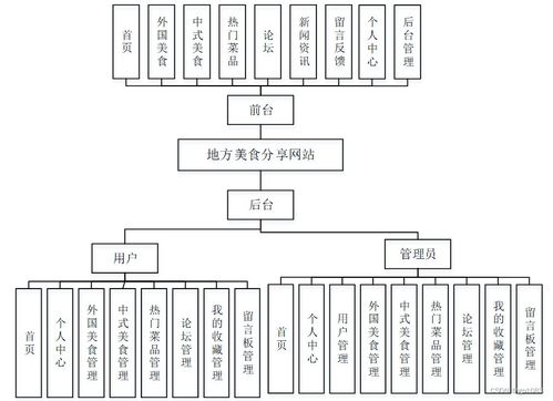 SpringBoot与Vue结合的地方美食分享网站(H10ZF)设计与实现